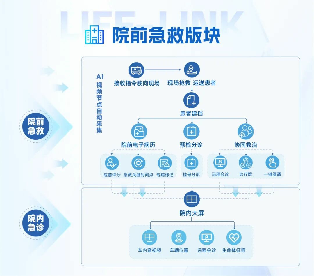 从等待救治到上车即入院：百乐博院前急救信息化系统，重塑医院急诊救治新生态